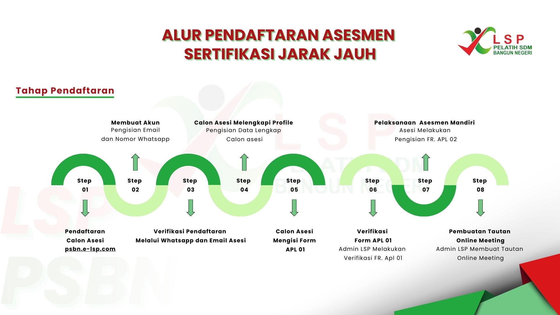 Alur Sertifikasi